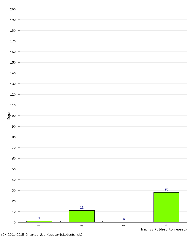 Batting Performance Innings by Innings - Home