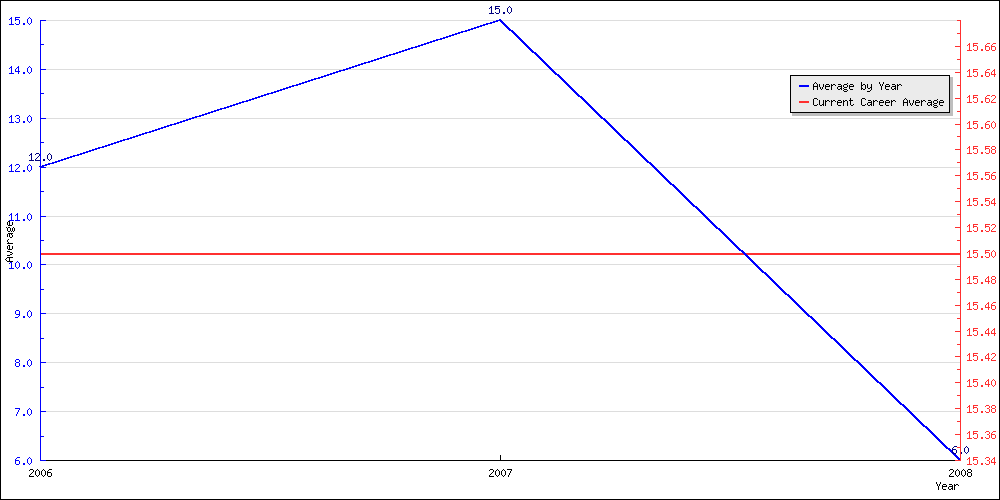 Batting Average by Year