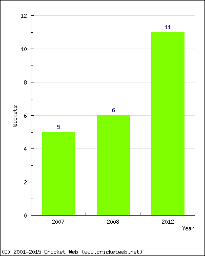 Wickets by Year