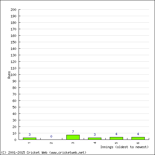 Batting Recent Scores