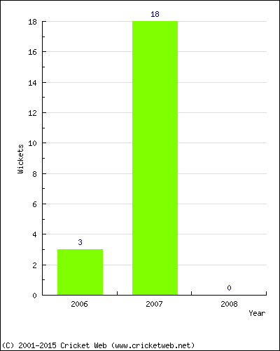 Runs by Year