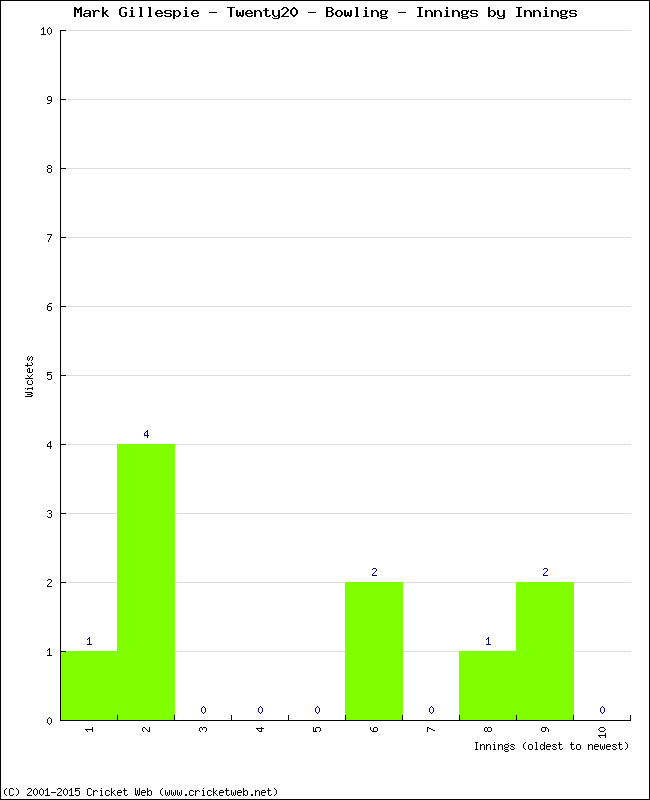 Bowling Performance Innings by Innings