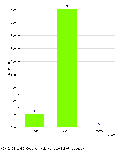 Wickets by Year