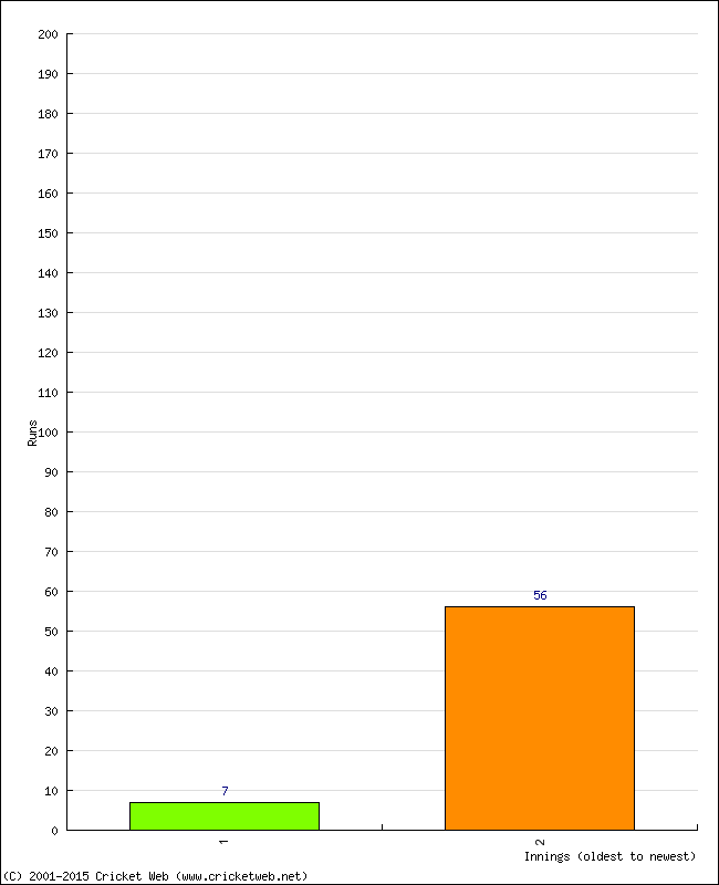 Batting Performance Innings by Innings