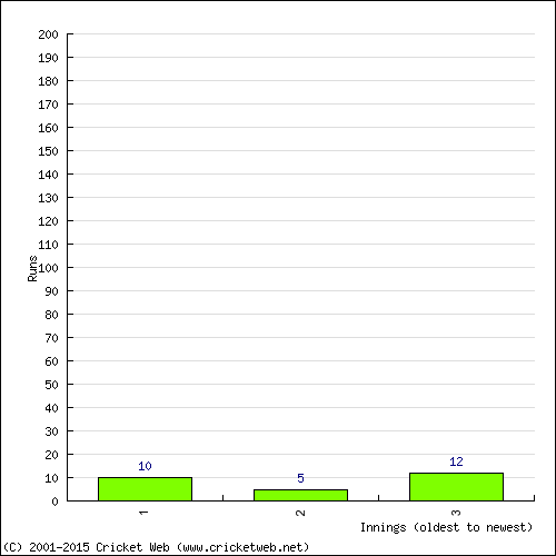 Batting Recent Scores