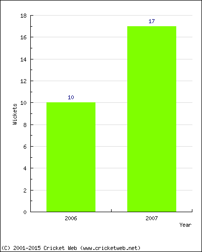 Runs by Year