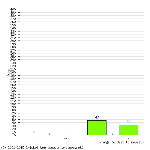 Batting Recent Scores