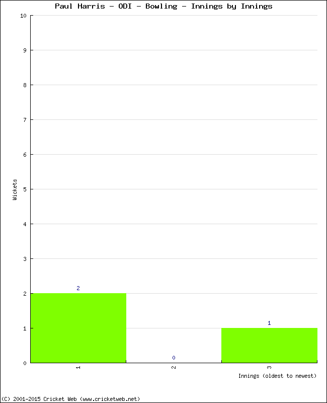 Bowling Performance Innings by Innings