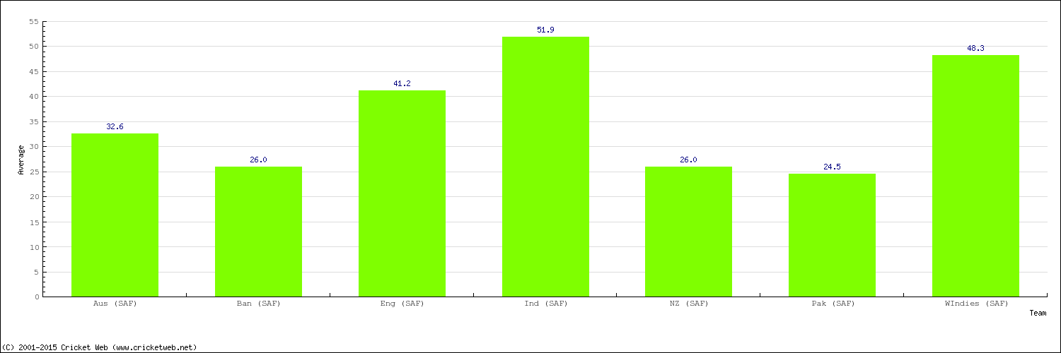 Bowling Average by Country