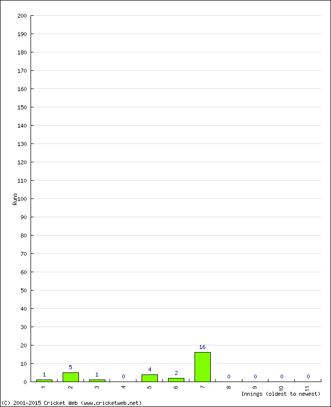 Batting Performance Innings by Innings