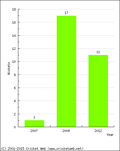 Wickets by Year