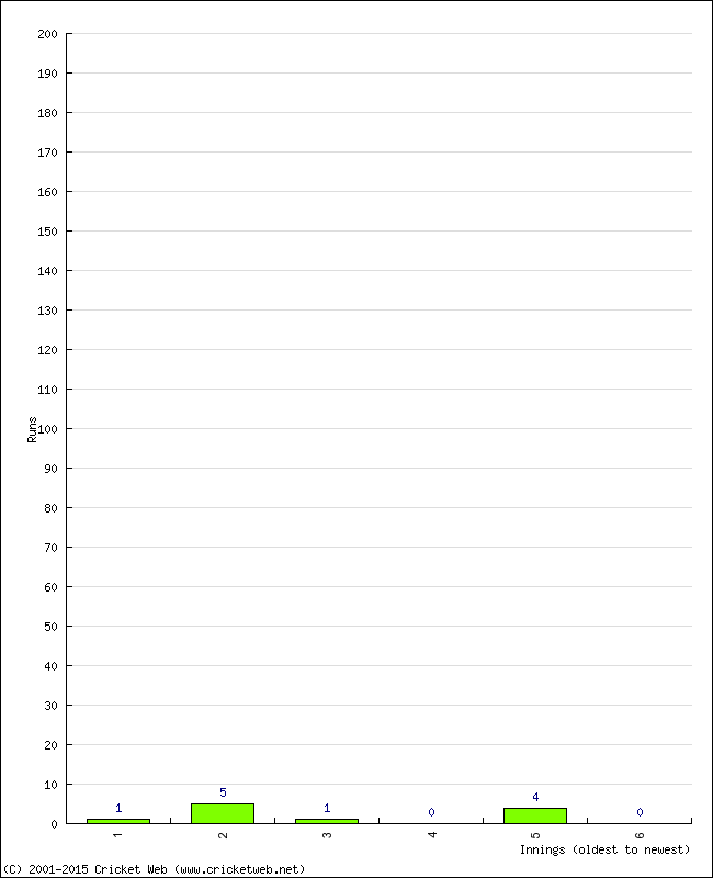 Batting Performance Innings by Innings - Home