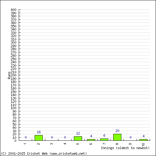 Batting Recent Scores