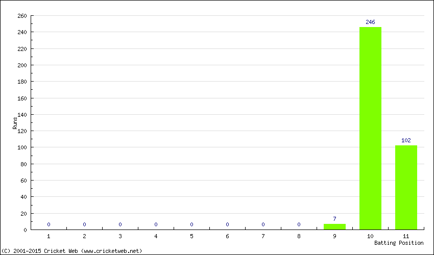 Runs by Batting Position