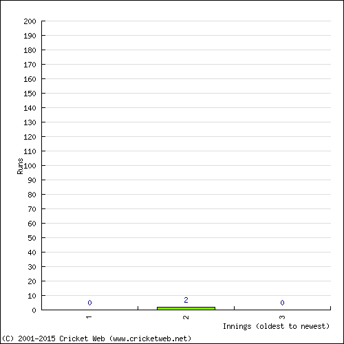 Batting Recent Scores