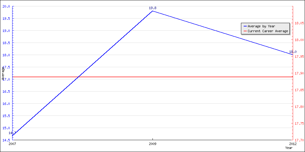 Bowling Average by Year