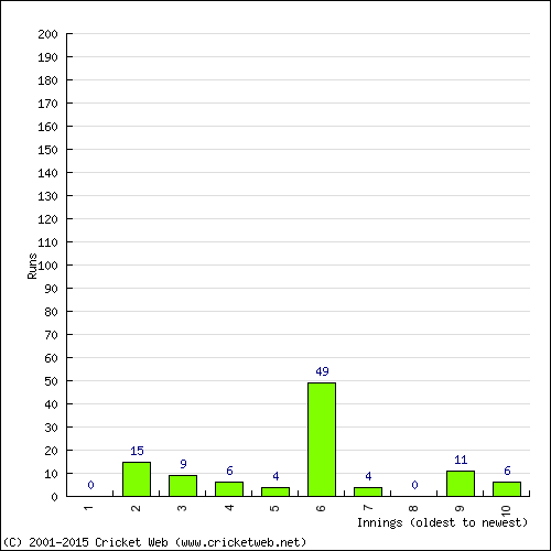 Batting Recent Scores