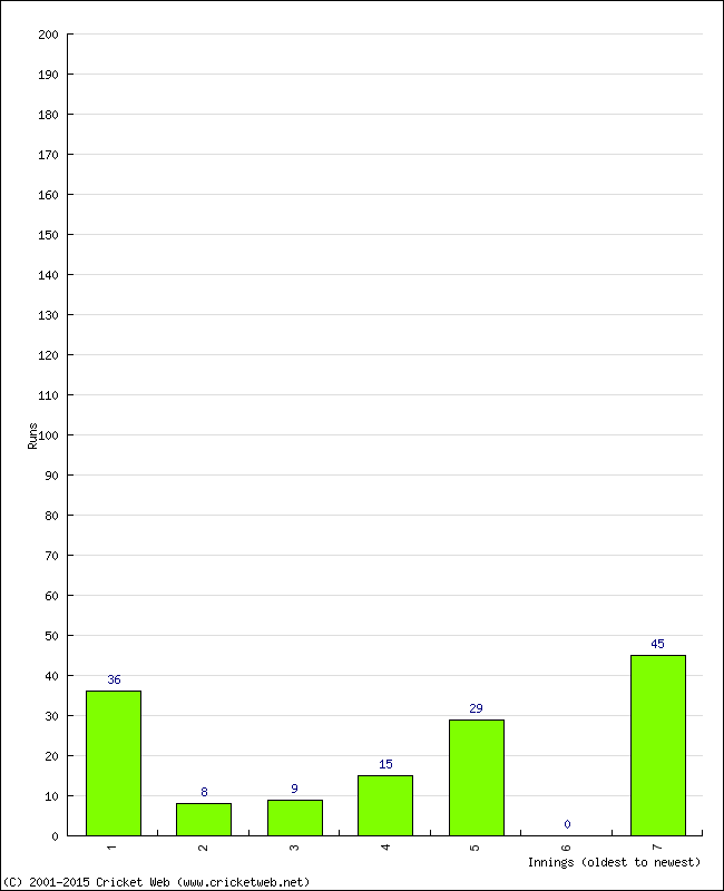 Batting Performance Innings by Innings