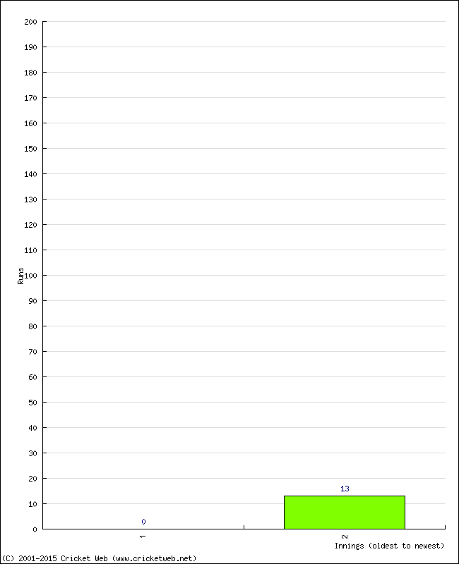 Batting Performance Innings by Innings