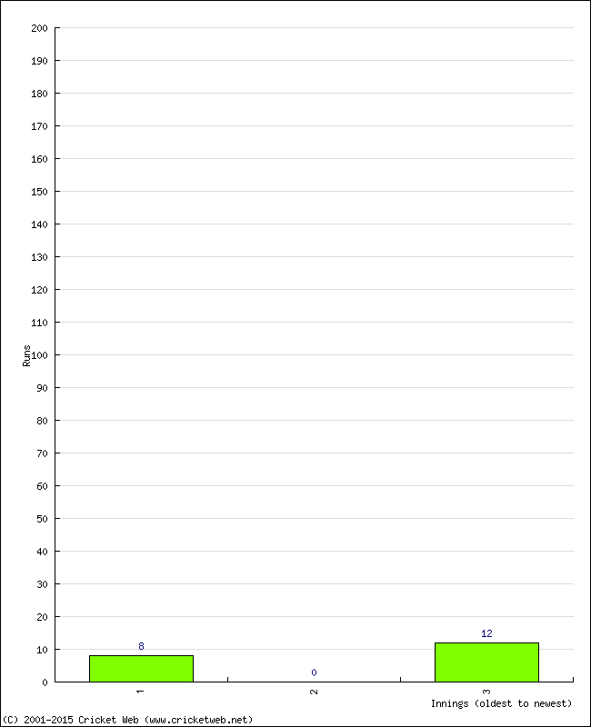 Batting Performance Innings by Innings