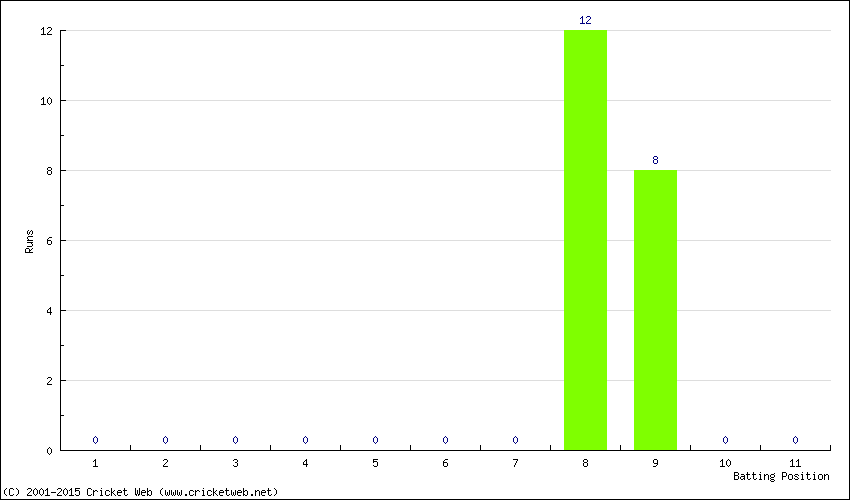 Runs by Batting Position