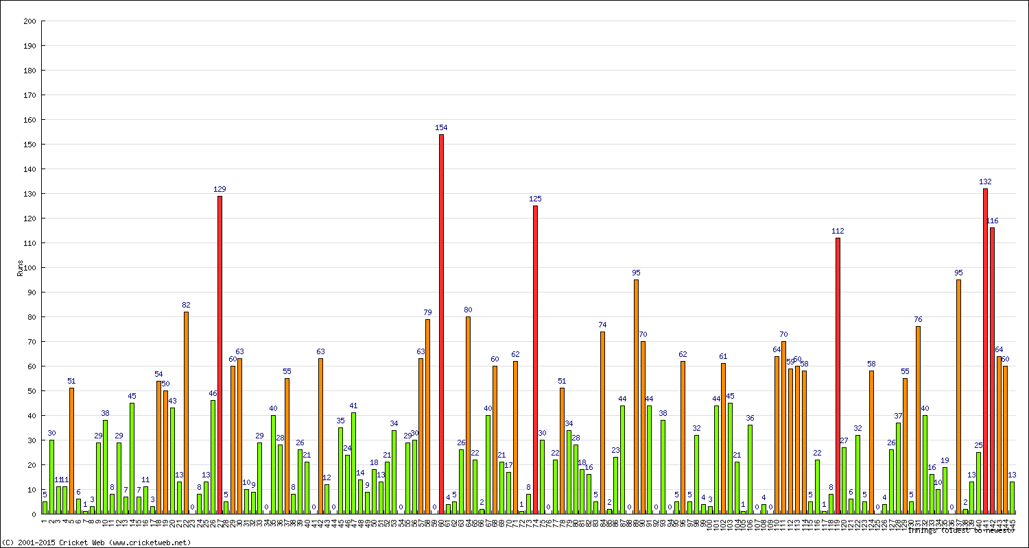 Batting Performance Innings by Innings