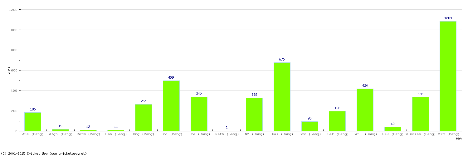 Runs by Country