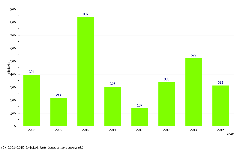 Runs by Year