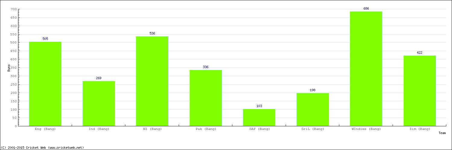 Runs by Country