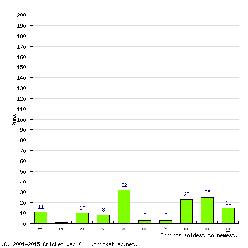 Batting Recent Scores