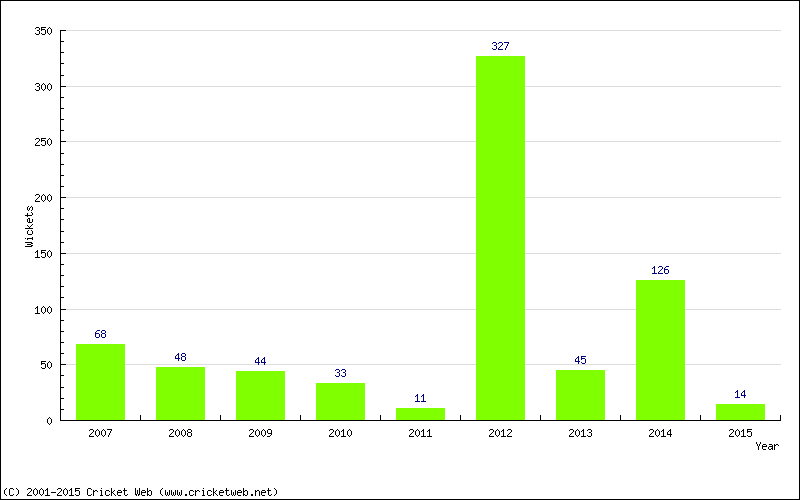 Runs by Year