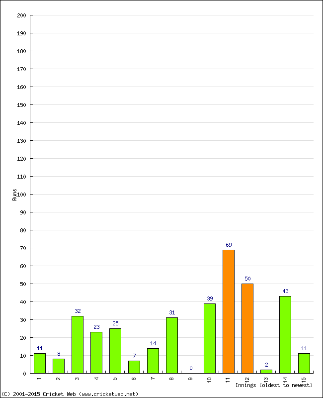 Batting Performance Innings by Innings - Away