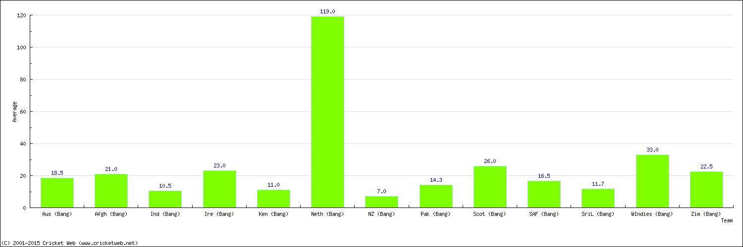 Batting Average by Country