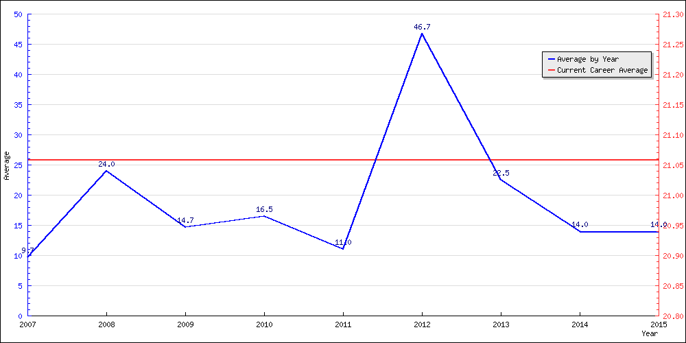 Batting Average by Year