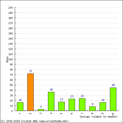 Batting Recent Scores