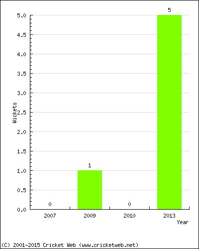 Wickets by Year