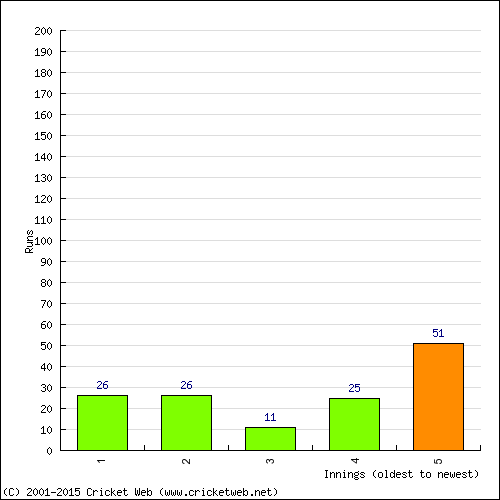 Batting Recent Scores