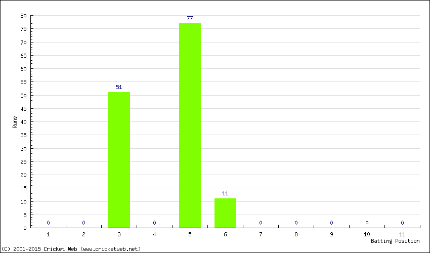 Runs by Batting Position