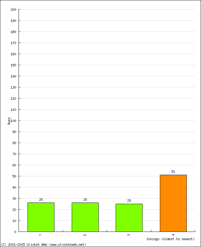 Batting Performance Innings by Innings - Home