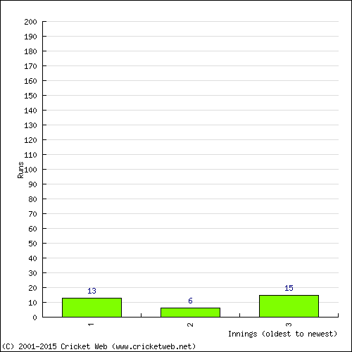 Batting Recent Scores