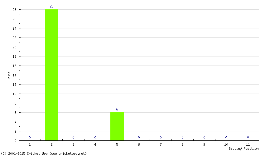 Runs by Batting Position