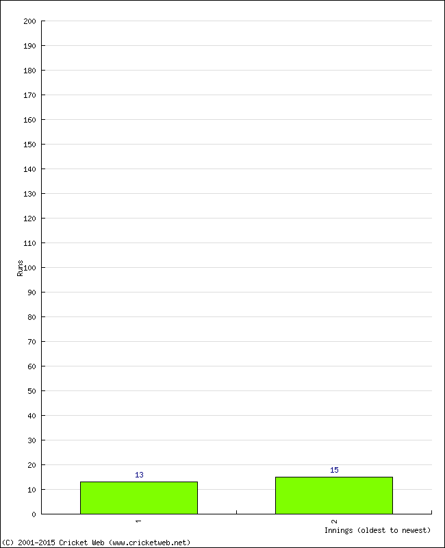 Batting Performance Innings by Innings - Home