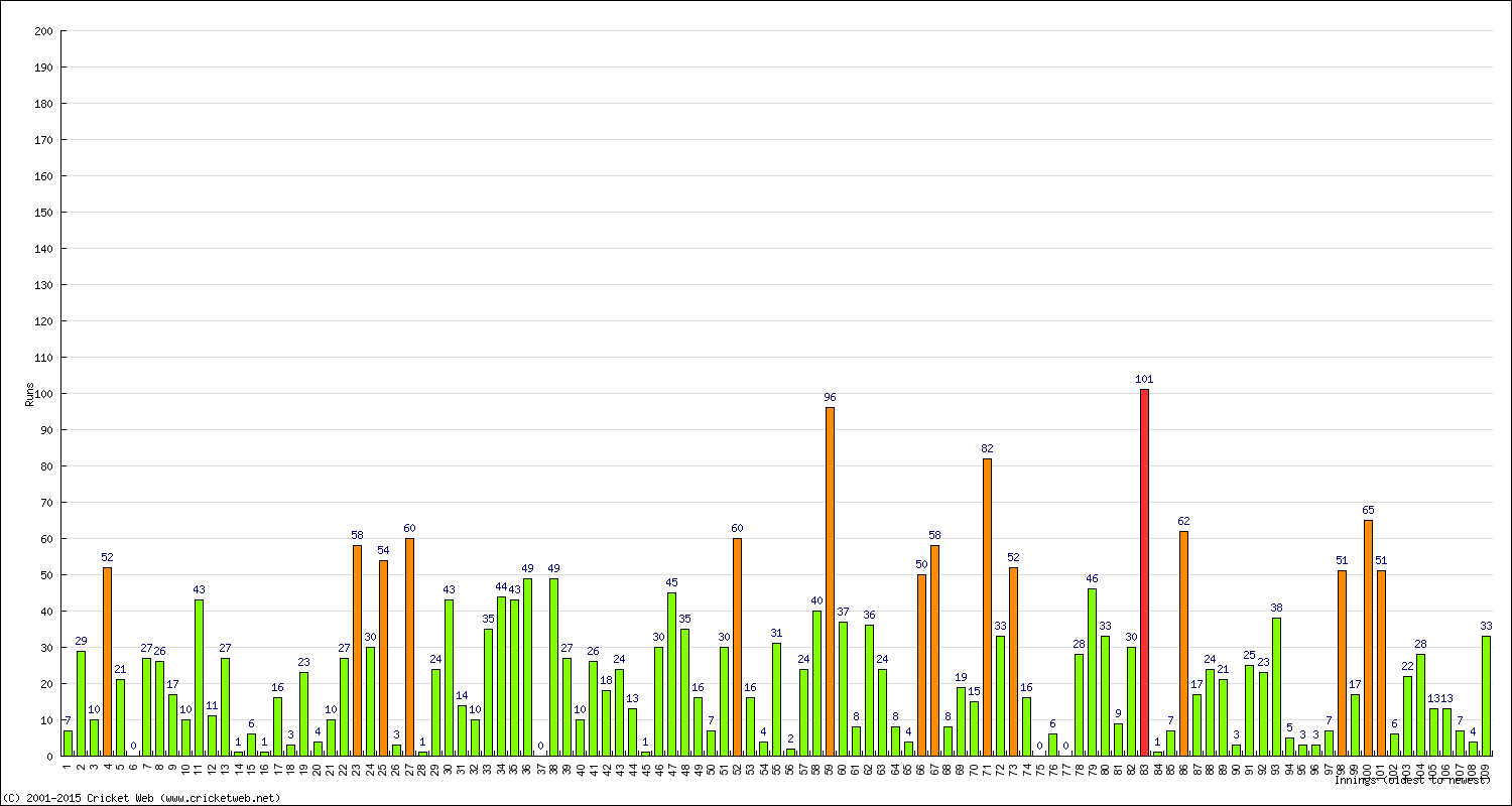 Batting Performance Innings by Innings