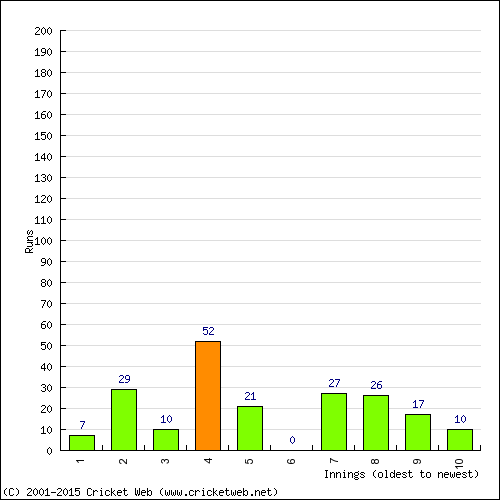 Batting Recent Scores