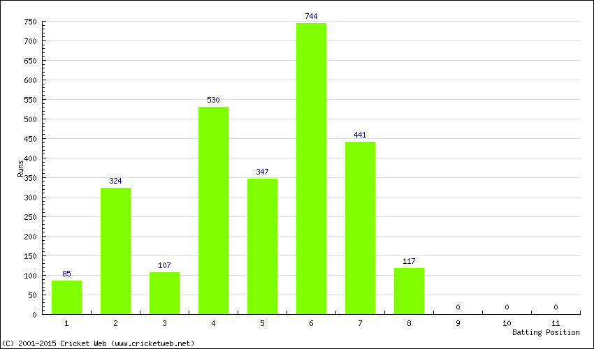 Runs by Batting Position