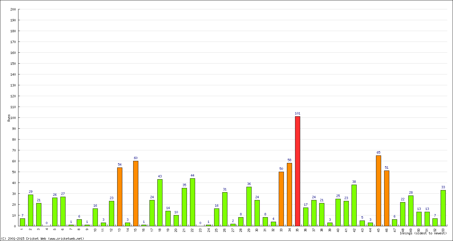 Batting Performance Innings by Innings - Away