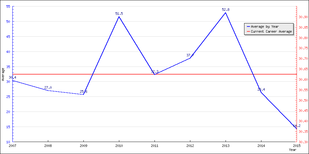 Batting Average by Year