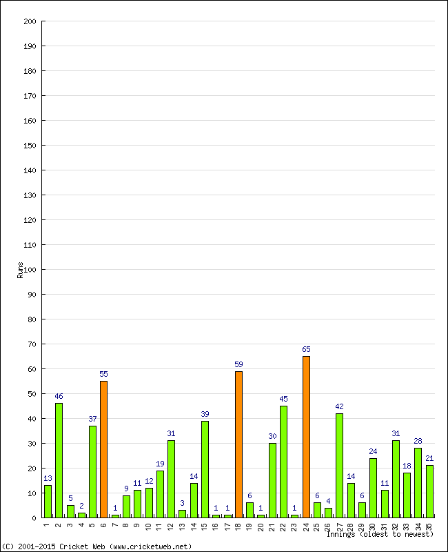 Batting Performance Innings by Innings