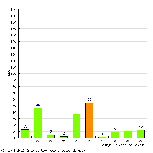 Batting Recent Scores