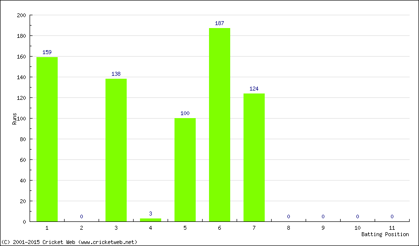 Runs by Batting Position